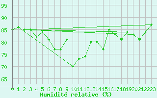 Courbe de l'humidit relative pour Greifswalder Oie