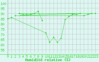Courbe de l'humidit relative pour Voinmont (54)