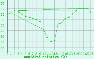 Courbe de l'humidit relative pour Enontekio Nakkala