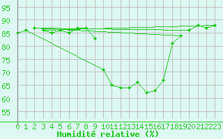 Courbe de l'humidit relative pour Figari (2A)