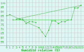 Courbe de l'humidit relative pour Walney Island
