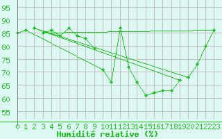 Courbe de l'humidit relative pour Saint-Philbert-de-Grand-Lieu (44)