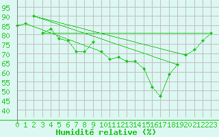 Courbe de l'humidit relative pour Verona Boscomantico