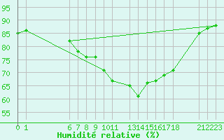 Courbe de l'humidit relative pour Sint Katelijne-waver (Be)