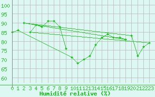 Courbe de l'humidit relative pour Strathallan