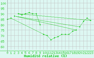 Courbe de l'humidit relative pour Six-Fours (83)