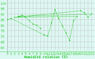 Courbe de l'humidit relative pour Neuchatel (Sw)