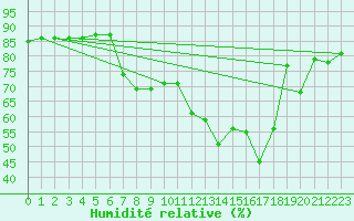 Courbe de l'humidit relative pour Oliva