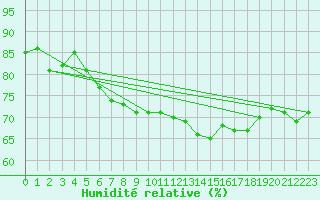 Courbe de l'humidit relative pour Veszprem / Szentkiralyszabadja