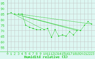 Courbe de l'humidit relative pour Tours (37)