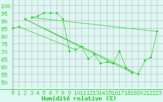 Courbe de l'humidit relative pour Le Touquet (62)