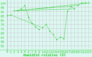 Courbe de l'humidit relative pour Biere