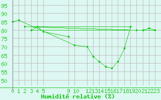 Courbe de l'humidit relative pour Topcliffe Royal Air Force Base
