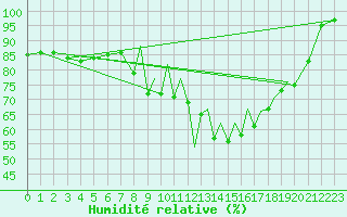 Courbe de l'humidit relative pour Farnborough
