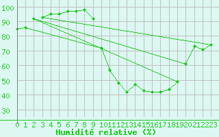 Courbe de l'humidit relative pour Argentan (61)