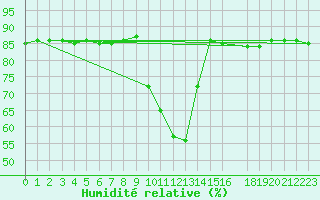 Courbe de l'humidit relative pour Hohrod (68)