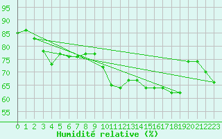 Courbe de l'humidit relative pour Fokstua Ii