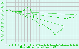 Courbe de l'humidit relative pour Le Horps (53)