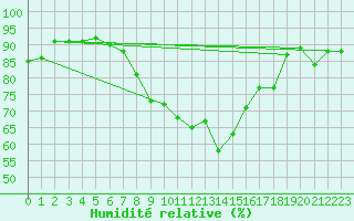 Courbe de l'humidit relative pour Sigenza