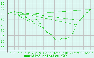 Courbe de l'humidit relative pour Xinzo de Limia