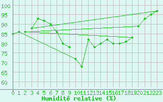 Courbe de l'humidit relative pour Shoream (UK)