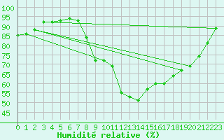 Courbe de l'humidit relative pour Ploudalmezeau (29)