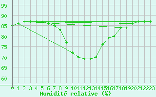 Courbe de l'humidit relative pour Murau
