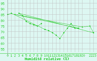 Courbe de l'humidit relative pour Bujarraloz