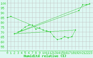 Courbe de l'humidit relative pour Mont-Aigoual (30)