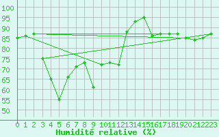 Courbe de l'humidit relative pour Boulogne (62)