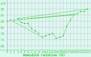Courbe de l'humidit relative pour Geilenkirchen