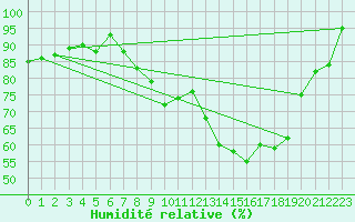 Courbe de l'humidit relative pour Brive-Souillac (19)