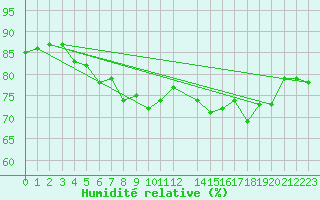Courbe de l'humidit relative pour Cap Gris-Nez (62)