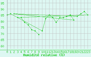 Courbe de l'humidit relative pour Kocaeli