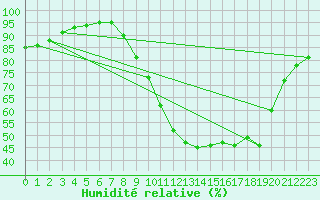 Courbe de l'humidit relative pour Corny-sur-Moselle (57)