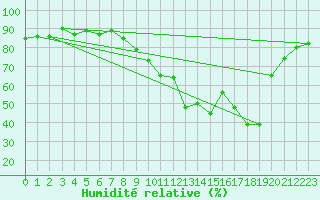 Courbe de l'humidit relative pour Mende - Chabrits (48)
