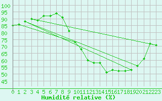 Courbe de l'humidit relative pour Margny-ls-Compigne (60)