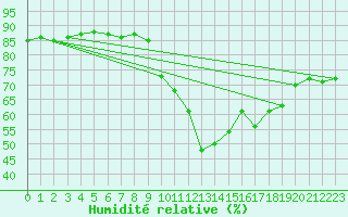 Courbe de l'humidit relative pour Laqueuille (63)