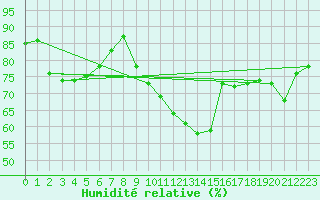Courbe de l'humidit relative pour Noyarey (38)