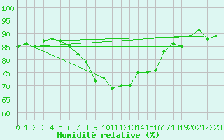 Courbe de l'humidit relative pour Ponza