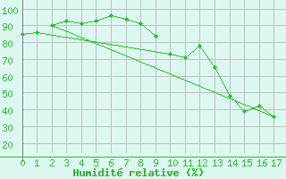 Courbe de l'humidit relative pour Lhospitalet (46)