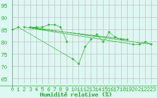 Courbe de l'humidit relative pour Fanaraken