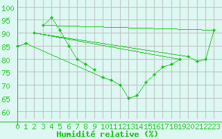 Courbe de l'humidit relative pour Ulm-Mhringen