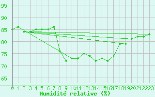 Courbe de l'humidit relative pour Zumaya Faro