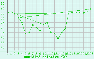 Courbe de l'humidit relative pour Pudasjrvi lentokentt