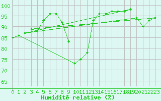 Courbe de l'humidit relative pour Le Touquet (62)