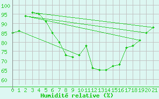 Courbe de l'humidit relative pour Almondsbury