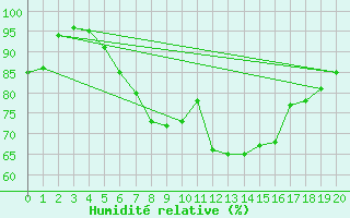 Courbe de l'humidit relative pour Almondsbury
