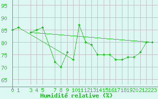Courbe de l'humidit relative pour Qikiqtarjuaq Climate