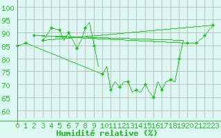 Courbe de l'humidit relative pour Bournemouth (UK)